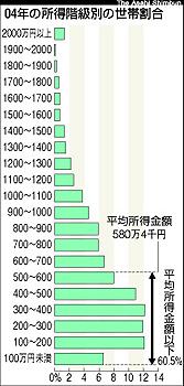 060630-01-04の所得階級別の世帯割合.jpg